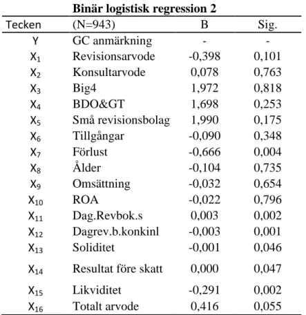 Tabell 13 Binär logistisk regression 2 