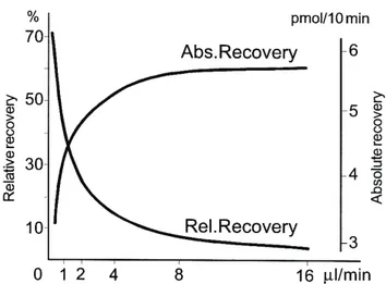 Figure 2. Example of absolute and relative recovery as a function of flow rate.   