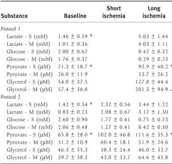 Figure 2 Glucose. Panels (a) and (b) depicts relative changes in glucose concentrations from baseline (time 0) based on data obtained from the surface probe (open squares) and the myocardial probe (filled triangles)