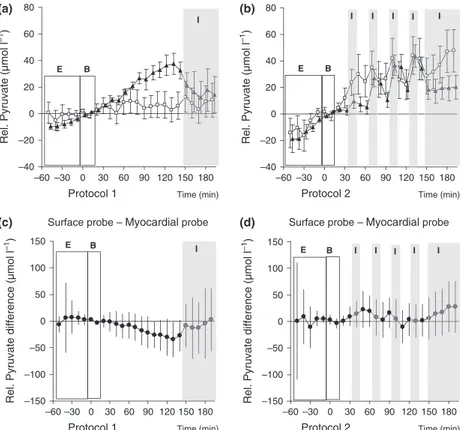 Figure 3 Pyruvate. Panels (a) and (b) depicts relative changes in pyruvate concentrations from baseline (time 0) based on data obtained from the surface probe (open squares) and the myocardial probe (filled triangles)