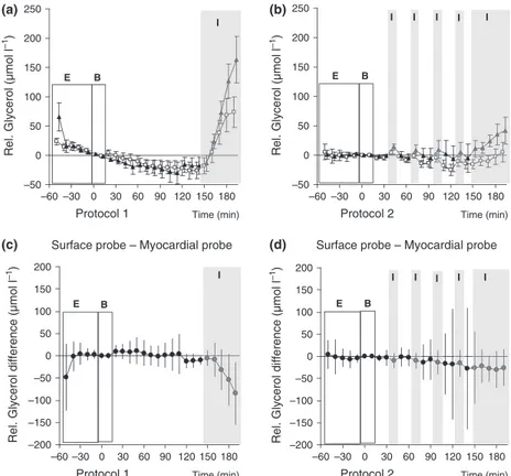 Figure 4 Glycerol. Panels (a) and (b) depicts relative changes in glycerol concentrations from baseline (time 0) based on data obtained from the surface probe (open squares) and the myocardial probe (filled triangles)