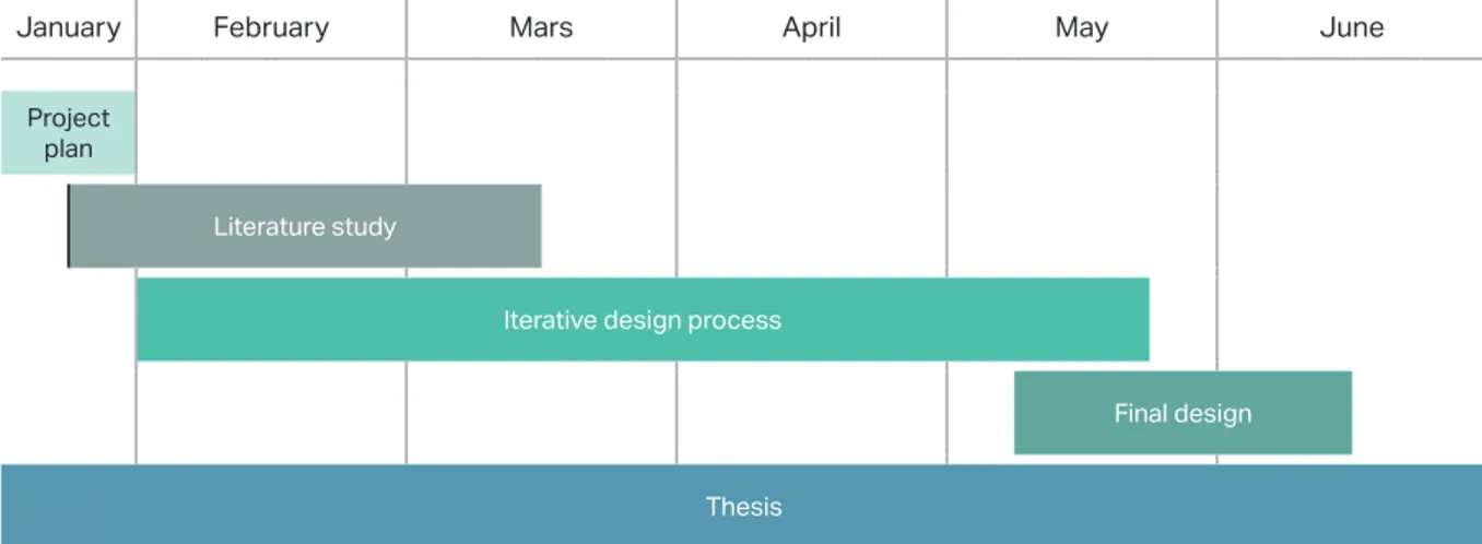 Figure 10 - Simplified version of project plan. For more detailed version see Appendix A