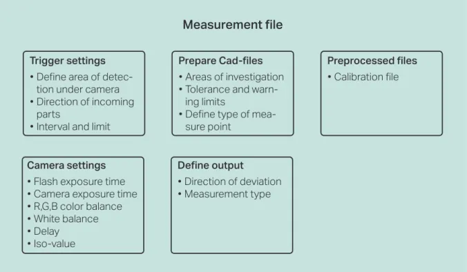 Figure 22 -Simplification of five important categories to go through when creating a measurement file