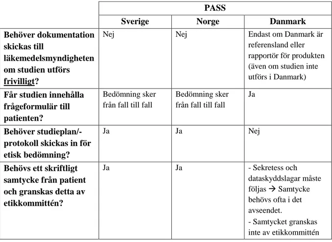 Tabell 5. Jämförelse mellan Sverige, Norge och Danmark gällande regler för icke-interventionella PASS  (33-39)