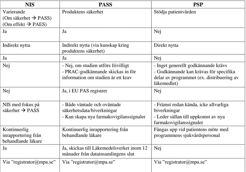 Tabell 6. Jämförelse mellan NIS samt icke-interventionella PASS och PSP utifrån ett svenskt perspektiv (12, 15, 33)