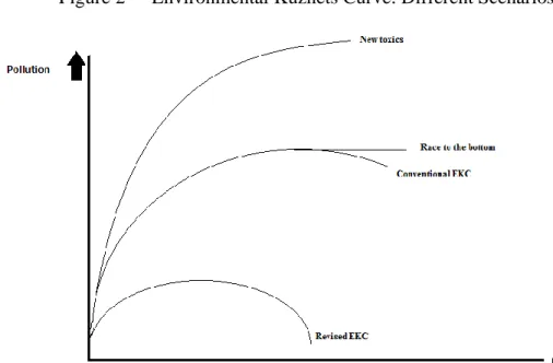 Figure 2  Environmental Kuznets Curve: Different Scenarios 