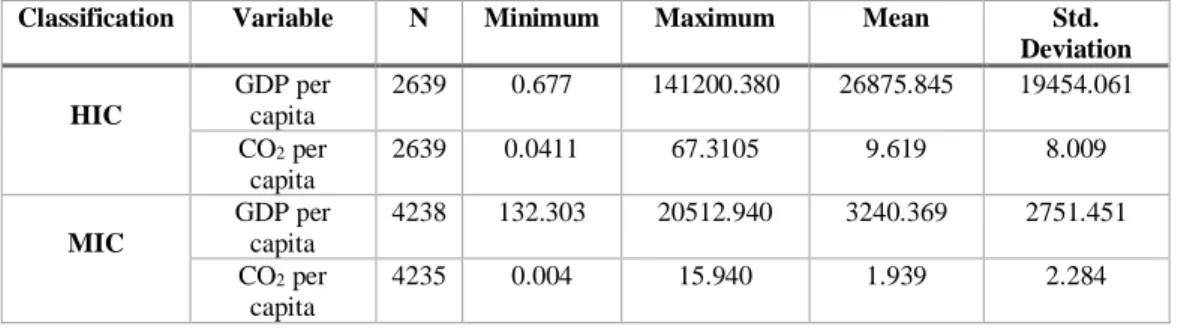 Table 1 Descriptive Statistics aggregate HIC and MIC 