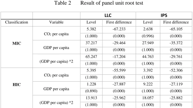 Table 2  Result of panel unit root test 