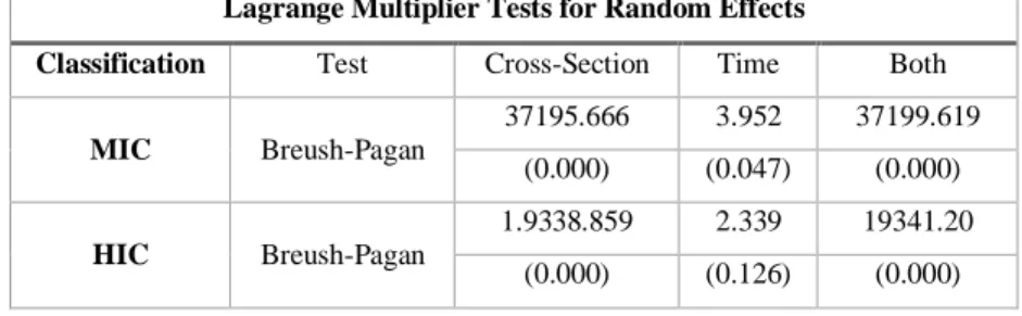 Table 5  Lagrange Multiplier Tests for Random Effects 