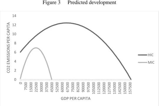 Figure 3  Predicted development 02468101214 0 7500 15000 22500 30000 37500 45000 52500 60000 67500 75000 82500 90000 97500 105000 112500 120000 127500 135000 142500 150000 157500