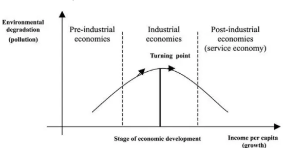 Figure 1  Environmental Kuznets Curve