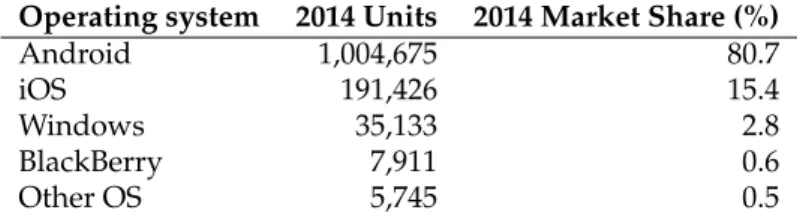 Table 1.1: Worldwide market share by operating system in 2014 [27]