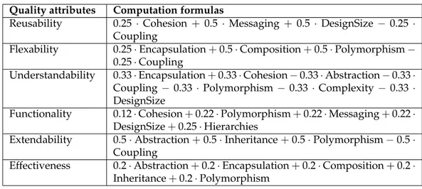 Table 2.2: QMOOD - Computation formulas