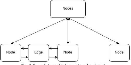 Figur 3: Exempel på en nodstruktur med tre noder och en båge