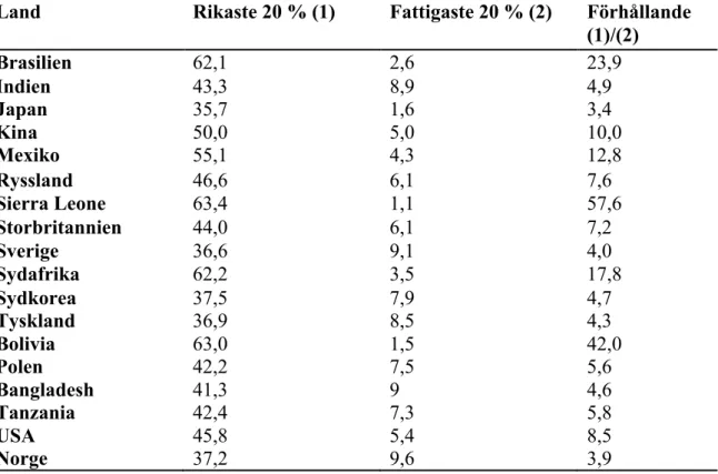Tabell 4.1 Inkomstfördelningen i ett urval av både låg- och höginkomstländer (UNDP, 2006: 335-338)
