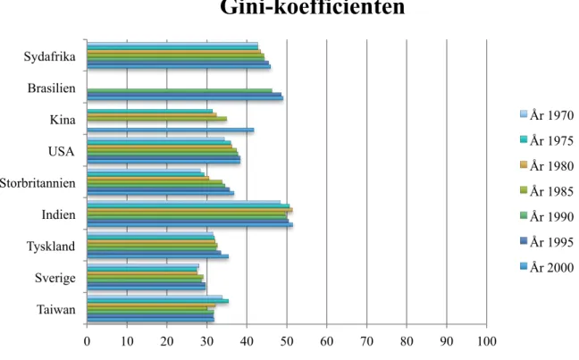 Figur 4.1 Förändring av Gini-koefficienten (University of Texas, 2008). 1
