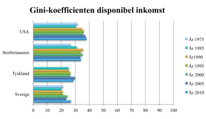 Figur 4.2 Förändring av Gini-koefficienten disponibel inkomst (OECD, 2014).  2