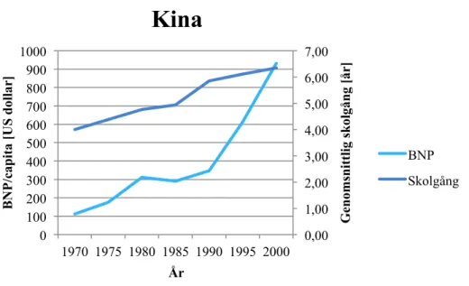 Figur 4.6 Förändring av genomsnittliga år av skolgång för hela befolkningen 15 år och äldre, i procent, för åren  1970-2000  tillsammans  med  BNP  per  capita  för  Kina  (Barro-Lee,  2014),  (United  Nations  Statistics  Divison, 2014)