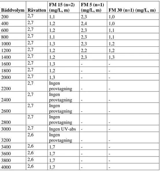 Tabell 2. Specifik UV-absorbans (mg C/L, m) för experiment FM 5 (n=1), FM 15 (n=2) och FM 30  (n=1), samt SUVA för råvatten för samtliga bäddvolymer
