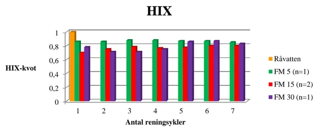 Diagram 6. Humification index för experiment FM 15 (n=2), FM 30 (n=1) och FM 5 (n=1) jämfört  med råvatten