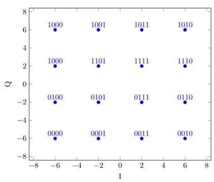 Figure 2.2. A 16-QAM constellation