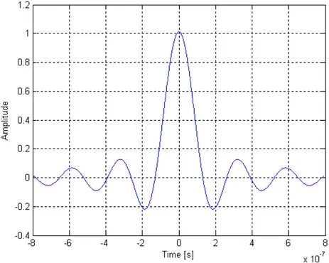Figure 3.5. Ideal impulse response of the desired filter