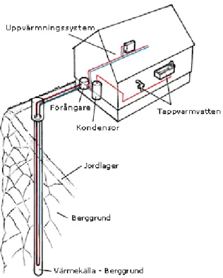 Figur 9. Skiss över ett bergvärmesystem. [26] 