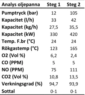 Tabell 3. Resultatet av testerna som gjordes  år 2011 på pannan där Temp. f. br. är  temperaturen före brännaren