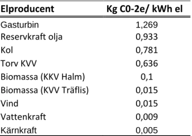 Tabell 4. Olika elproducenters utsläpp av CO2- CO2-ekvivalenter/kWh el. [33]  Elproducent  Kg C0-2e/ kWh el   Gasturbin  1,269  Reservkraft olja  0,933  Kol  0,781  Torv KVV  0,636  Biomassa (KKV Halm)  0,1  Biomassa (KVV Träflis)  0,015  Vind  0,015  Vatt