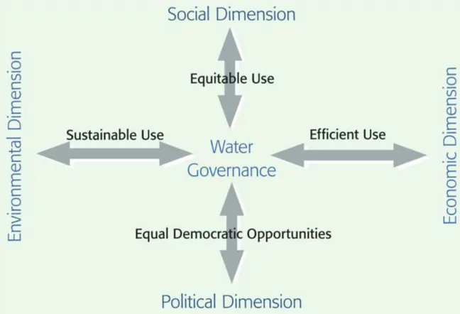 Figure 1: The four dimensions and their impact on water governance. 