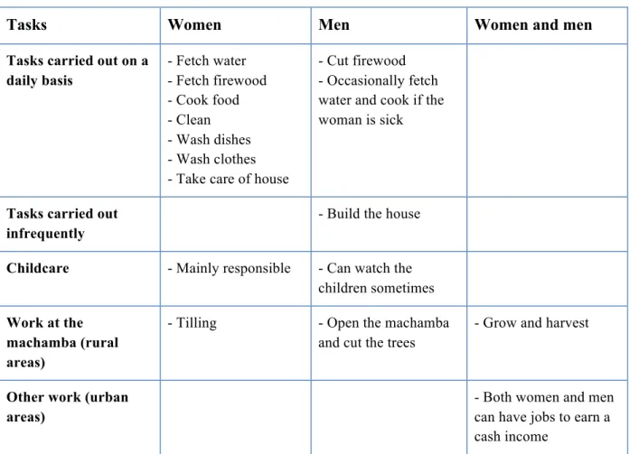 Table 1: Division of labour by women and men, based on findings. 
