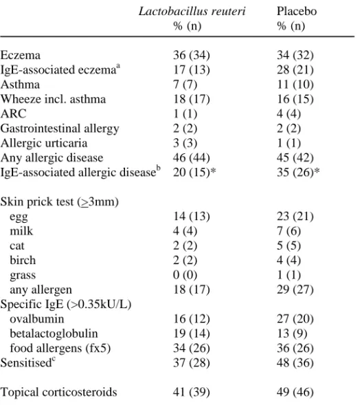 Table 2. The cumulative incidence of allergic disease,  