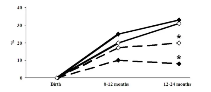 Figure 5. Prevalence of any eczema (solid lines) and IgE-associated eczema (hatched  lines) during the first 24 months of life in infants receiving daily oral supplementation  of L