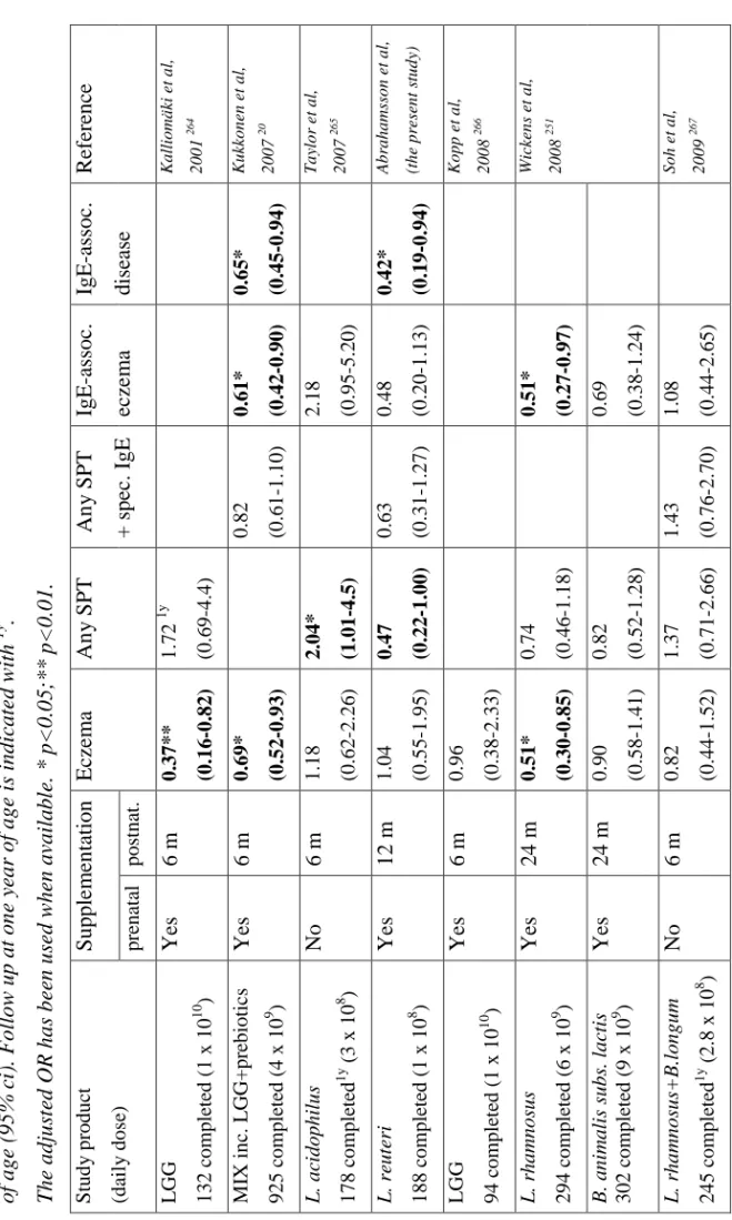 Table 3. Allergy prevention studies with probiotics. Odds ratio for the cumulative incidence of allergic manifestations until two years of age (95% ci)