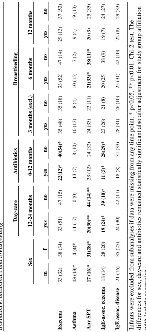 Table 5. The cumulative incidence, % (n), of allergic disease and skin prick test &gt; 3mm in relation with sex, day-care attendance, antibiotics and breastfeeding