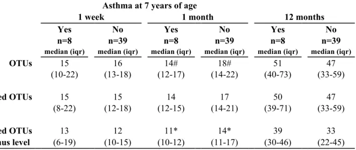 Table 2. The median of all OTUs and taxonomic classified OTUs (bacterial genus)/infant in stool samples  6  during the first year of life in children with and without asthma at seven years of age 