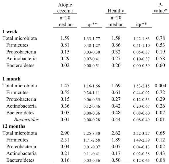 TABLE II. The Shannon diversity index of the total microbiota, dominant  phyla and significant genera in stool samples obtained at various ages from  infants who did or did not develop atopic eczema during the first two years of  life