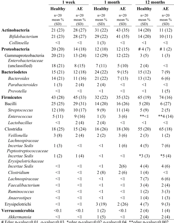 TABLE III. The mean of the relative abundance of dominant phyla (bold), classes and genera  (relative abundance &gt;1% at any age) in stool samples obtained at various ages from infants who  did or did not develop atopic eczema (AE) during the first two ye