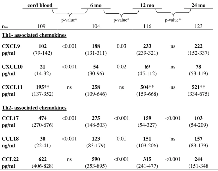 Table 2. The kinetics of circulating Th1 and Th2-associated  chemokines levels [median (25-75th  percentiles)] from birth until 24 months of age in 161 children regardless of treatment and presence  of allergic symptoms 