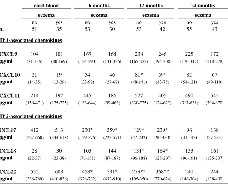 Table 3. The levels of Th1- and Th2-associated chemokines in cord blood and in peripheral blood at 6,  12 and 24 months in infants developing eczema and infants without any allergic manifestation until two  years of age, including both probiotic and placeb