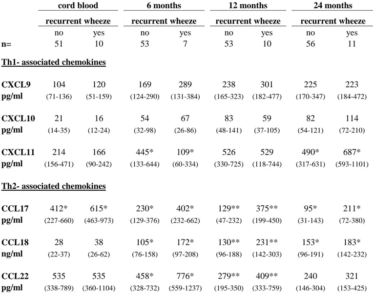 Table 4. The levels of Th1- and Th2-associated chemokines in cord blood and in peripheral blood at 6,  12 and 24 months in infants developing recurrent wheeze  and infants without any allergic manifestation  until two years of age, including both probiotic