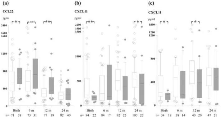 Figure 2.   The levels of CCL22 (a) and CXCL11 (b and c) in peripheral blood at birth, 6, 12  and 24 months in infants with (closed bars) and without (open bars) sensitization (a), a  positive skin prick test (b) or IgE-associated disease (c) until 2 years