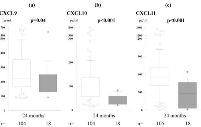 Figure 3.   Levels of CXCL9 (a), CXCL10 (b) and CXCL11 (c) in peripheral blood at 24  months in infants attending (open bars) and not attending (closed bars) day-care the second  year of life