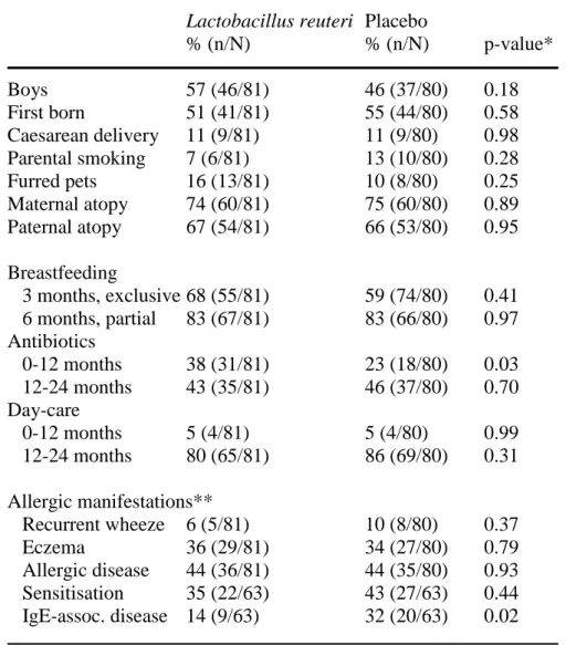 Table 1. Descriptive data of children completing the study.  