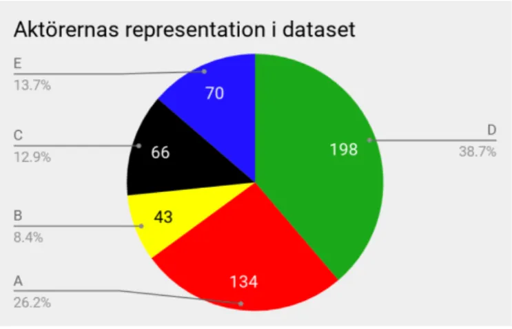 Figur 3: Visualisering av hur observationer är fördelade.