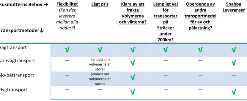 Tabell 8. Jämförelse av transportmetod 