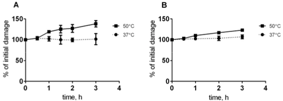 Figure 14. Reduced release of HSCSs into DSBs at physiological temperatures.