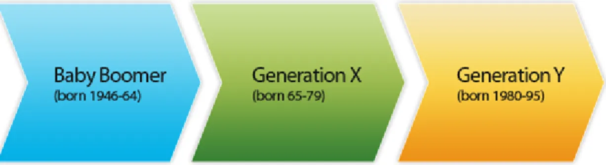 Figur 3 - Tre existerande generationer (Källa: www.marsvenusexecutivetraining.com)