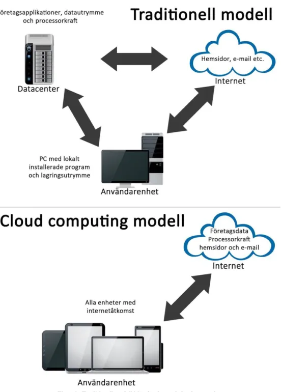 Figur 4 - Traditionell modell i jämförelse med cloud computing
