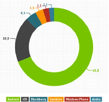 Diagram 1 - Uppdelning av mobila OS år 2012 (%)